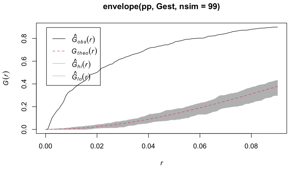 G-function envelope test showing significant clustering of panel locations