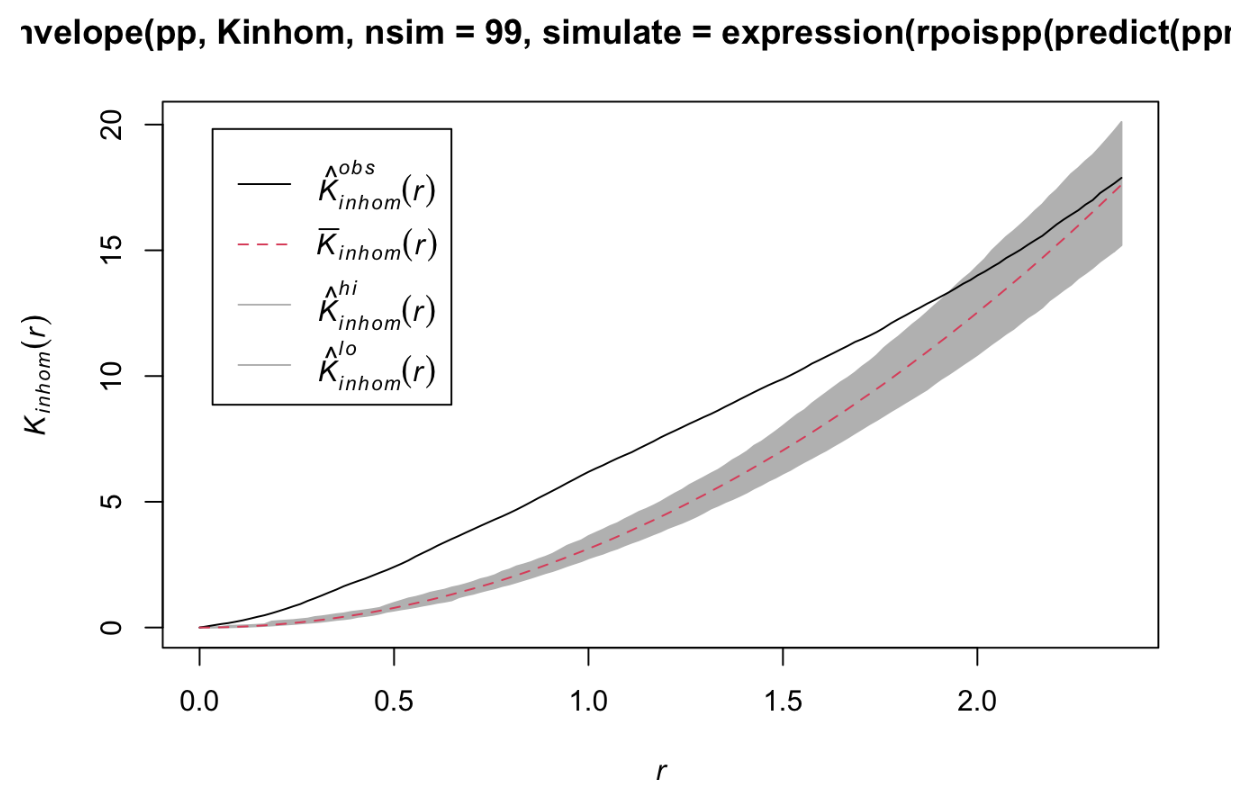 Inhomogeneous K-function envelope test